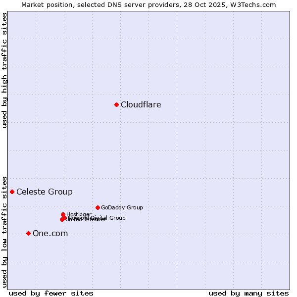 Market position of Cloudflare vs. One.com vs. Celeste Group