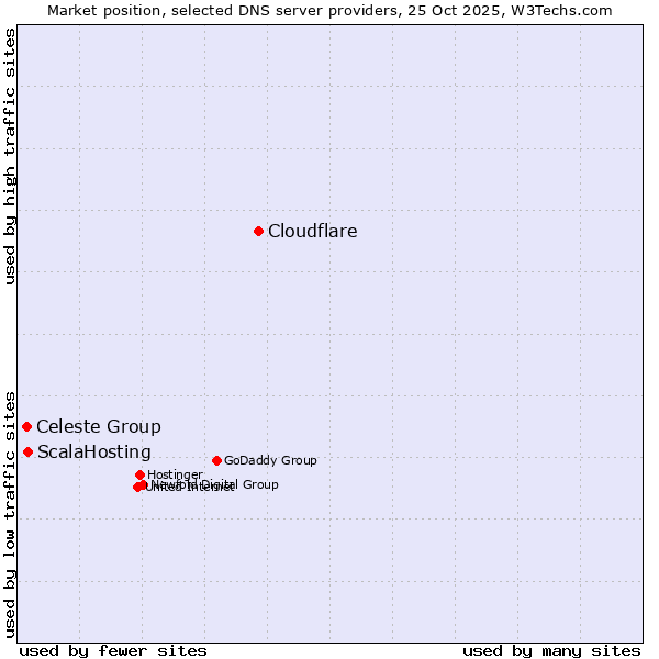 Market position of Cloudflare vs. ScalaHosting vs. Celeste Group