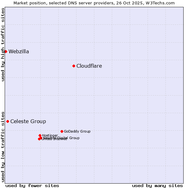 Market position of Cloudflare vs. Celeste Group vs. Webzilla