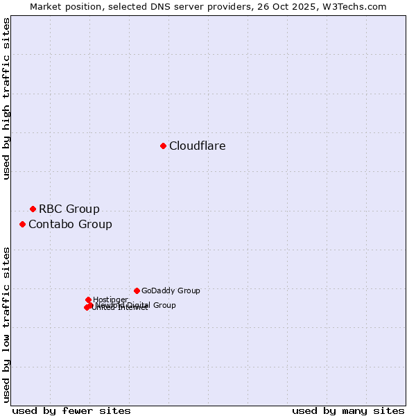 Market position of Cloudflare vs. RBC Group vs. Contabo Group