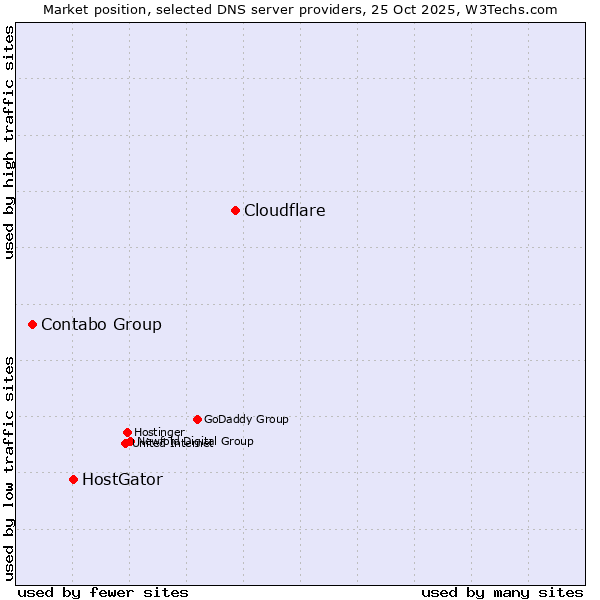 Market position of Cloudflare vs. HostGator vs. Contabo Group