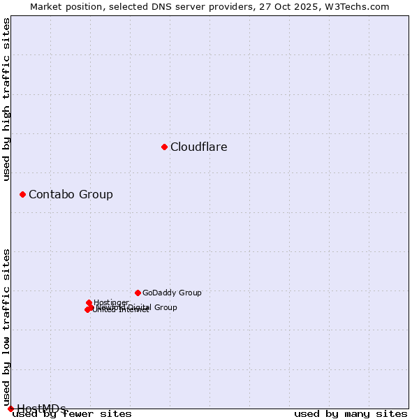 Market position of Cloudflare vs. Contabo Group vs. HostMDs