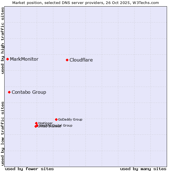 Market position of Cloudflare vs. Contabo Group vs. MarkMonitor