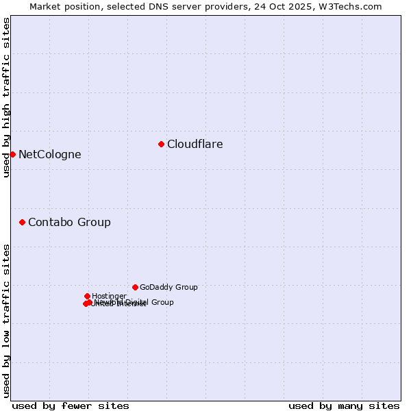 Market position of Cloudflare vs. Contabo Group vs. NetCologne