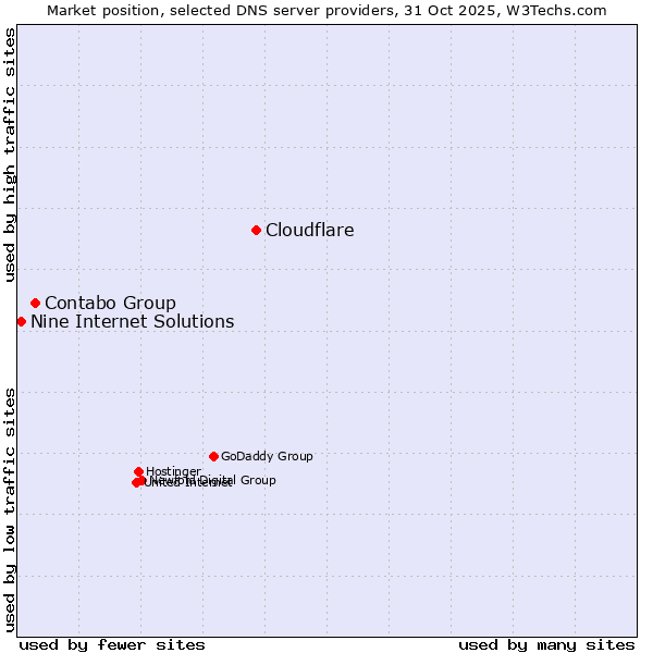 Market position of Cloudflare vs. Contabo Group vs. Nine Internet Solutions
