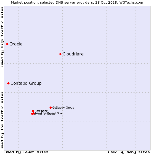 Market position of Cloudflare vs. Contabo Group vs. Oracle