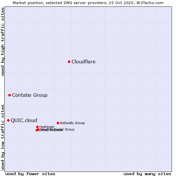 Market position of Cloudflare vs. Contabo Group vs. QUIC.cloud