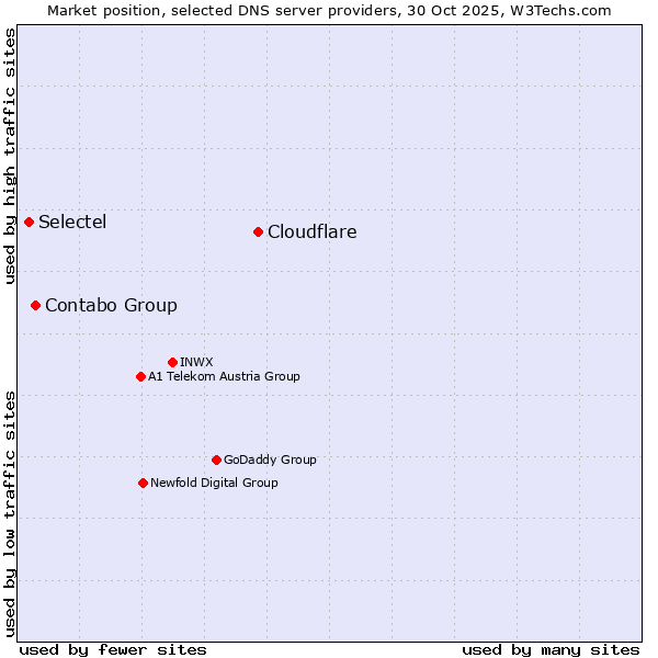 Market position of Cloudflare vs. Contabo Group vs. Selectel
