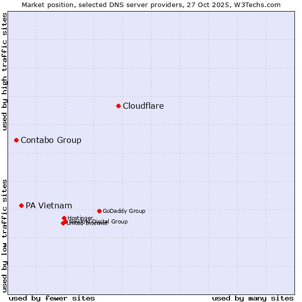 Market position of Cloudflare vs. PA Vietnam vs. Contabo Group