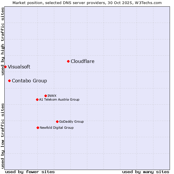 Market position of Cloudflare vs. Contabo Group vs. Visualsoft