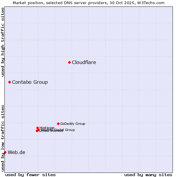 Market position of Cloudflare vs. Contabo Group vs. Web.de