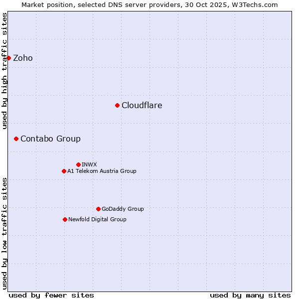 Market position of Cloudflare vs. Contabo Group vs. Zoho