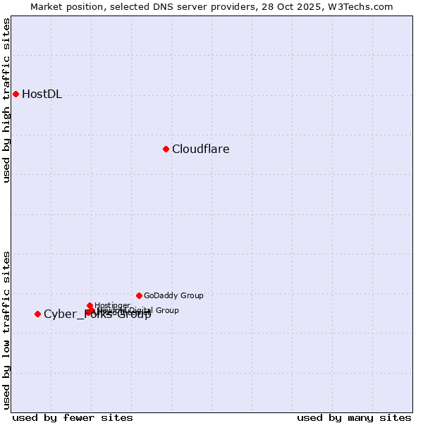 Market position of Cloudflare vs. Cyber_Folks Group vs. HostDL