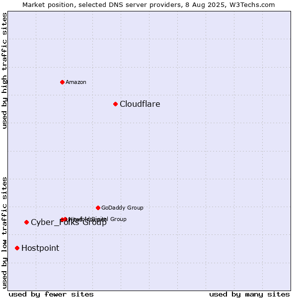 Market position of Cloudflare vs. Cyber_Folks Group vs. Hostpoint