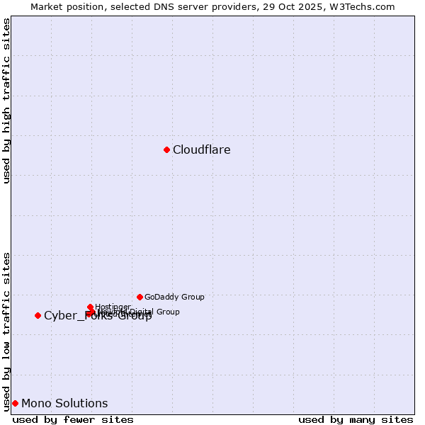 Market position of Cloudflare vs. Cyber_Folks Group vs. Mono Solutions