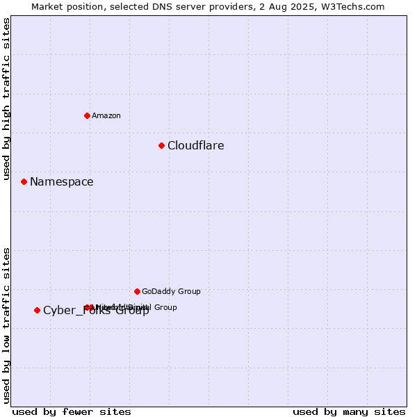 Market position of Cloudflare vs. Cyber_Folks Group vs. Namespace