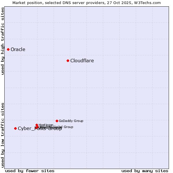 Market position of Cloudflare vs. Cyber_Folks Group vs. Oracle