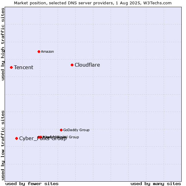 Market position of Cloudflare vs. Cyber_Folks Group vs. Tencent