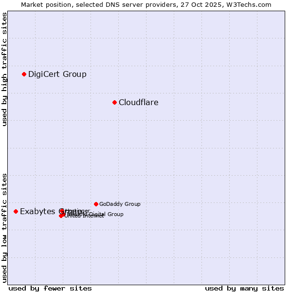 Market position of Cloudflare vs. DigiCert Group vs. Exabytes Group