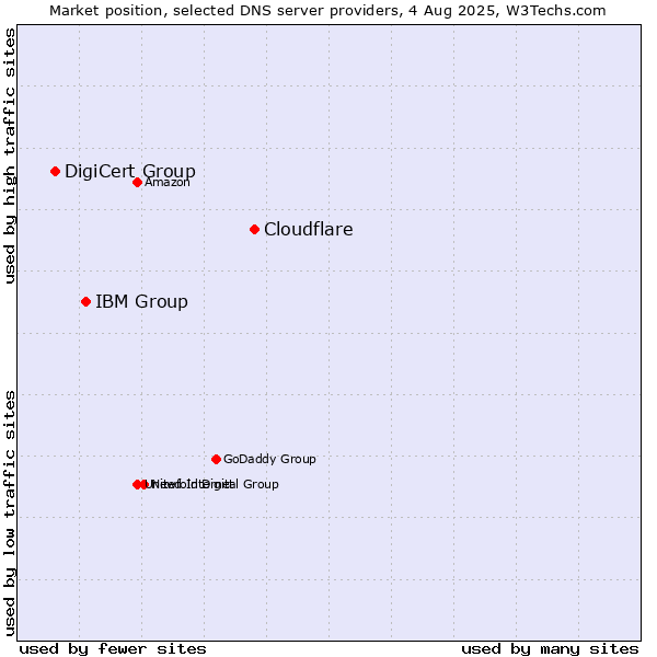 Market position of Cloudflare vs. IBM Group vs. DigiCert Group