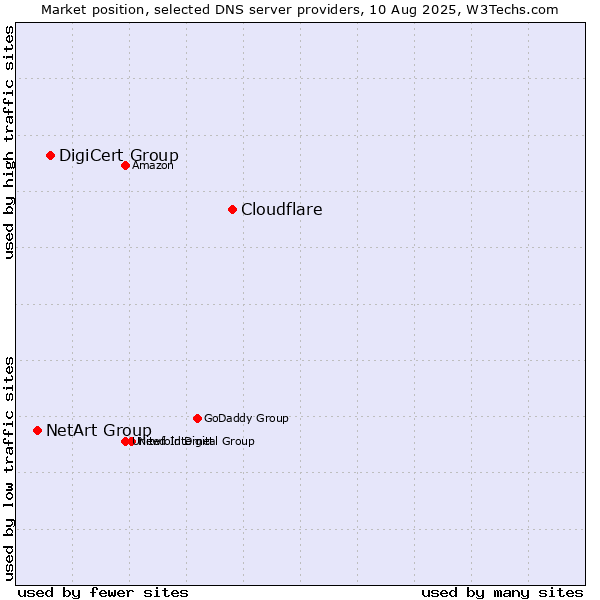 Market position of Cloudflare vs. DigiCert Group vs. NetArt Group