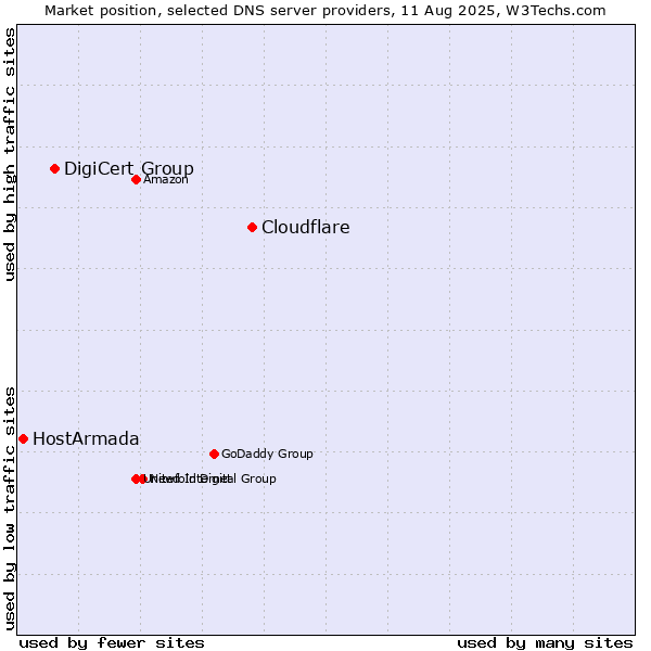Market position of Cloudflare vs. DigiCert Group vs. HostArmada