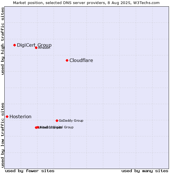Market position of Cloudflare vs. DigiCert Group vs. Hosterion