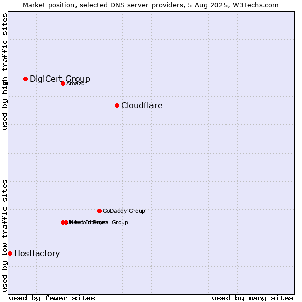 Market position of Cloudflare vs. DigiCert Group vs. Hostfactory