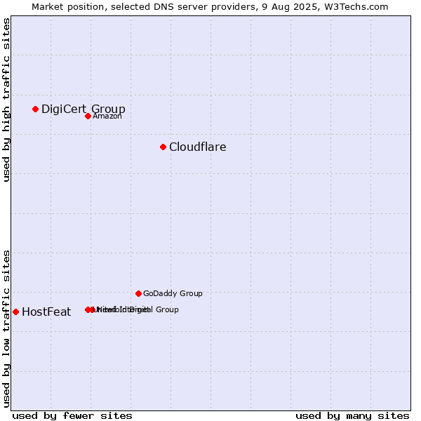 Market position of Cloudflare vs. DigiCert Group vs. HostFeat