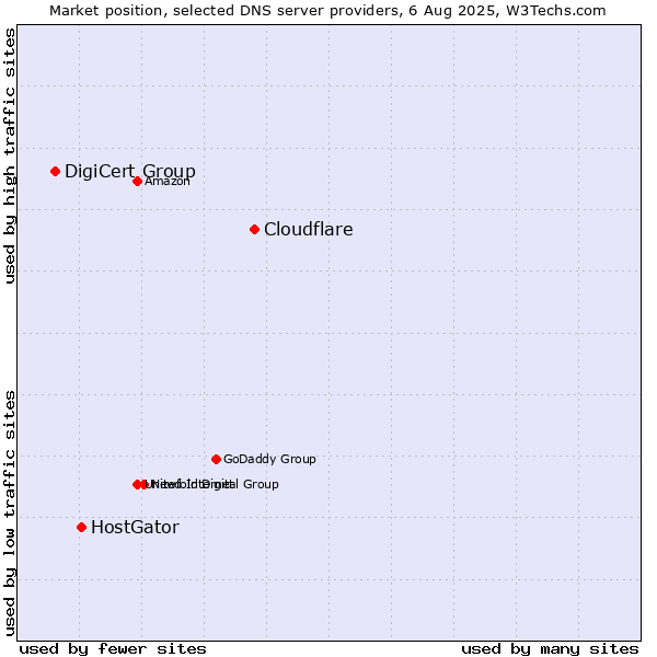 Market position of Cloudflare vs. HostGator vs. DigiCert Group