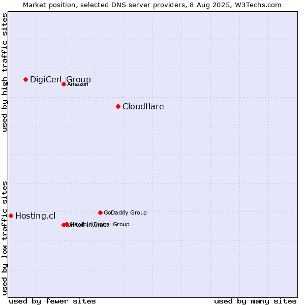 Market position of Cloudflare vs. DigiCert Group vs. Hosting.cl