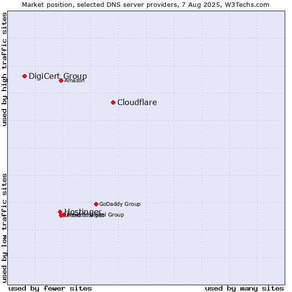 Market position of Cloudflare vs. Hostinger vs. DigiCert Group