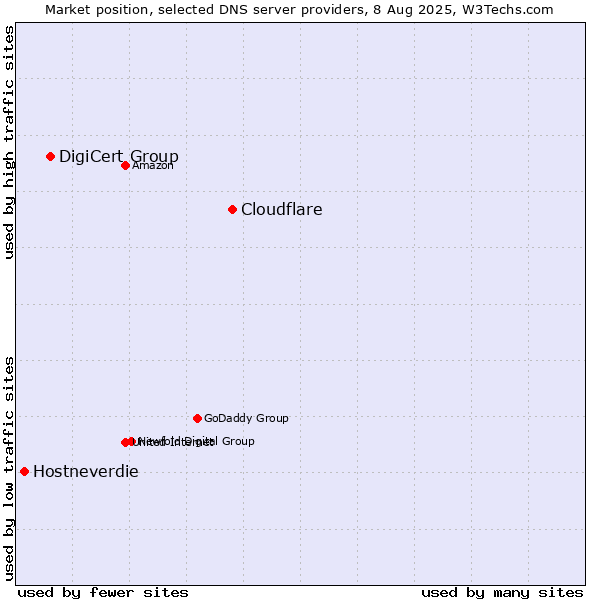 Market position of Cloudflare vs. DigiCert Group vs. Hostneverdie