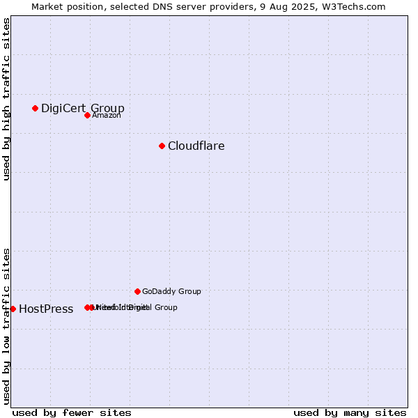 Market position of Cloudflare vs. DigiCert Group vs. HostPress