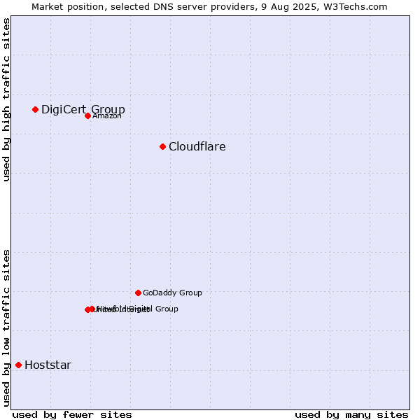 Market position of Cloudflare vs. DigiCert Group vs. Hoststar