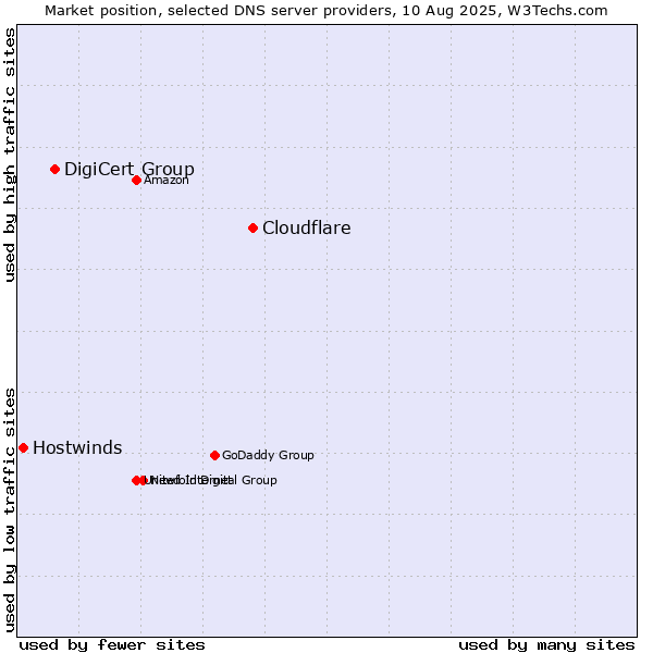 Market position of Cloudflare vs. DigiCert Group vs. Hostwinds