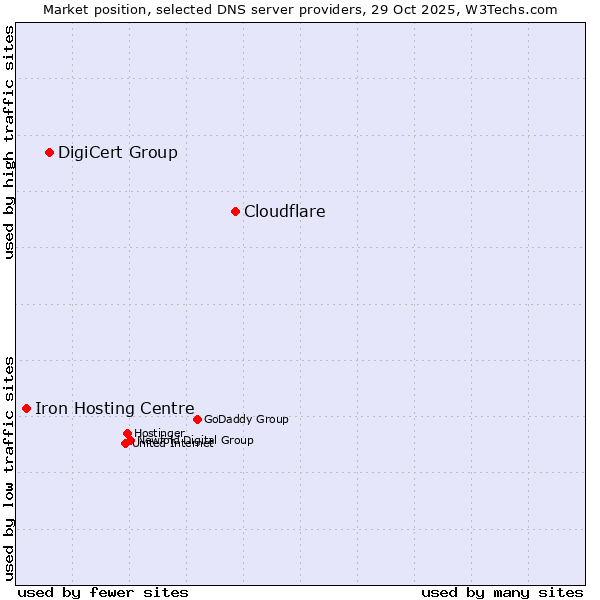 Market position of Cloudflare vs. DigiCert Group vs. Iron Hosting Centre
