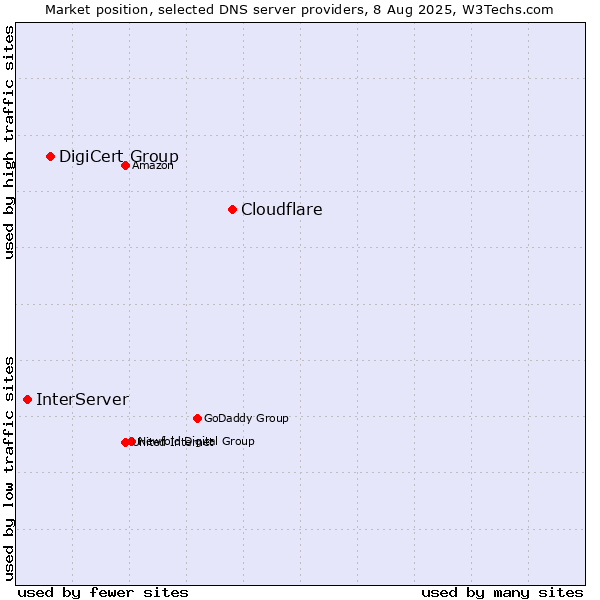 Market position of Cloudflare vs. DigiCert Group vs. InterServer