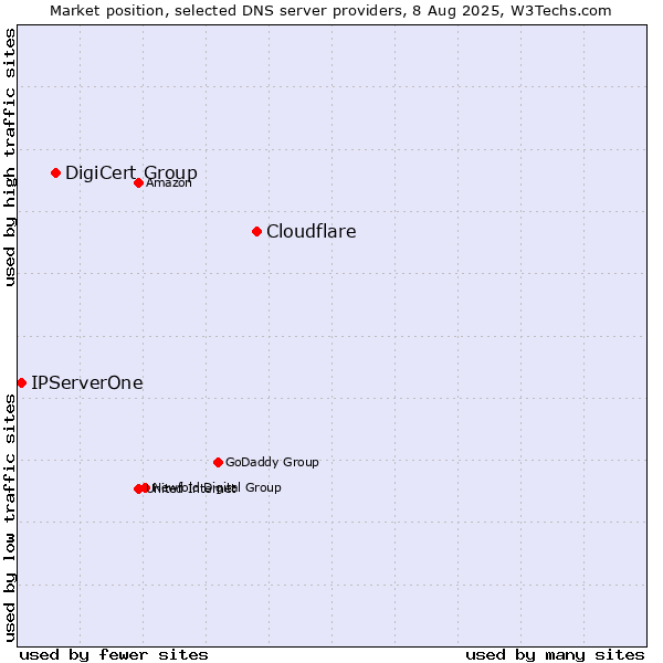 Market position of Cloudflare vs. DigiCert Group vs. IPServerOne