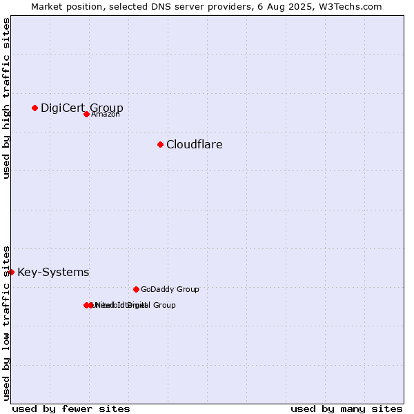Market position of Cloudflare vs. DigiCert Group vs. Key-Systems