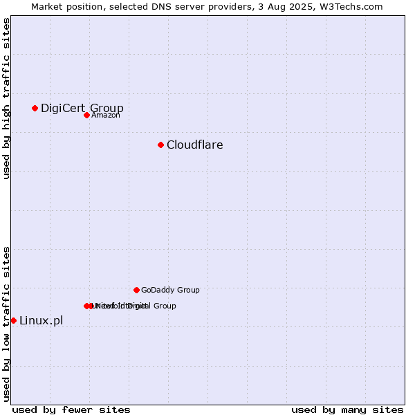 Market position of Cloudflare vs. DigiCert Group vs. Linux.pl