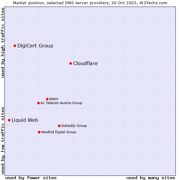 Market position of Cloudflare vs. DigiCert Group vs. Liquid Web