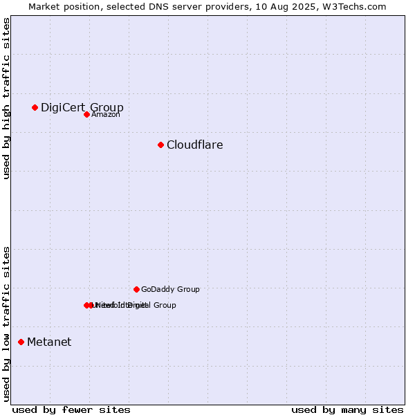 Market position of Cloudflare vs. DigiCert Group vs. Metanet