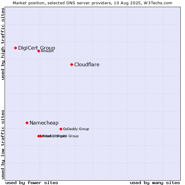 Market position of Cloudflare vs. Namecheap vs. DigiCert Group