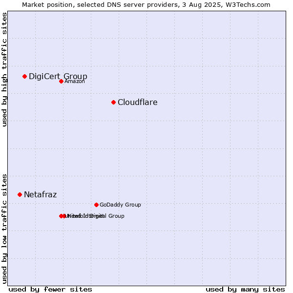 Market position of Cloudflare vs. DigiCert Group vs. Netafraz