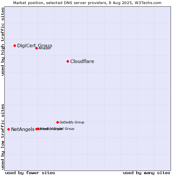 Market position of Cloudflare vs. DigiCert Group vs. NetAngels