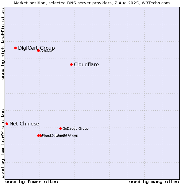 Market position of Cloudflare vs. DigiCert Group vs. Net Chinese