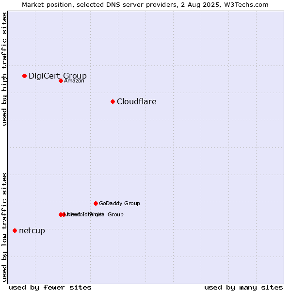 Market position of Cloudflare vs. DigiCert Group vs. netcup