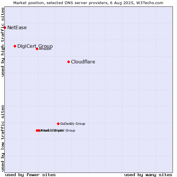 Market position of Cloudflare vs. DigiCert Group vs. NetEase
