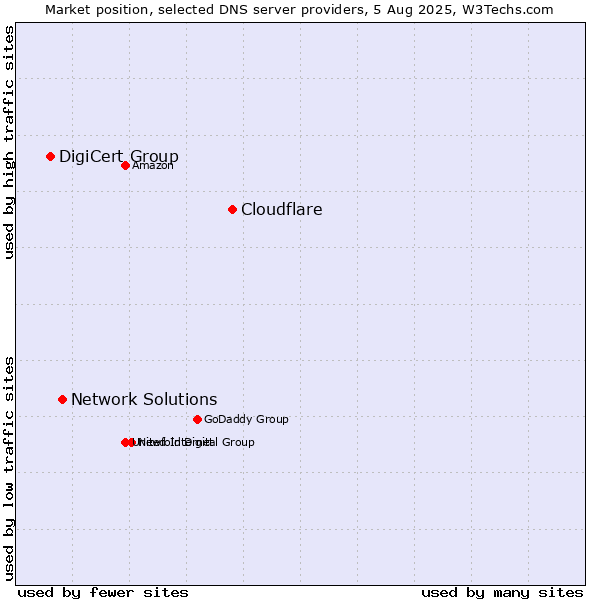 Market position of Cloudflare vs. Network Solutions vs. DigiCert Group